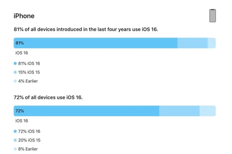 盐边苹果手机维修分享iOS 16 / iPadOS 16 安装率 