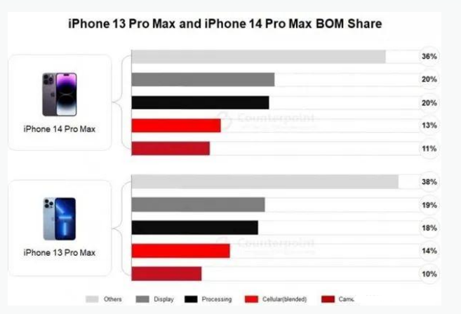 盐边苹果手机维修分享iPhone 14 Pro的成本和利润 