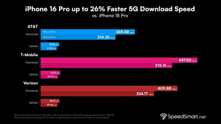 盐边苹果手机维修分享iPhone 16 Pro 系列的 5G 速度 