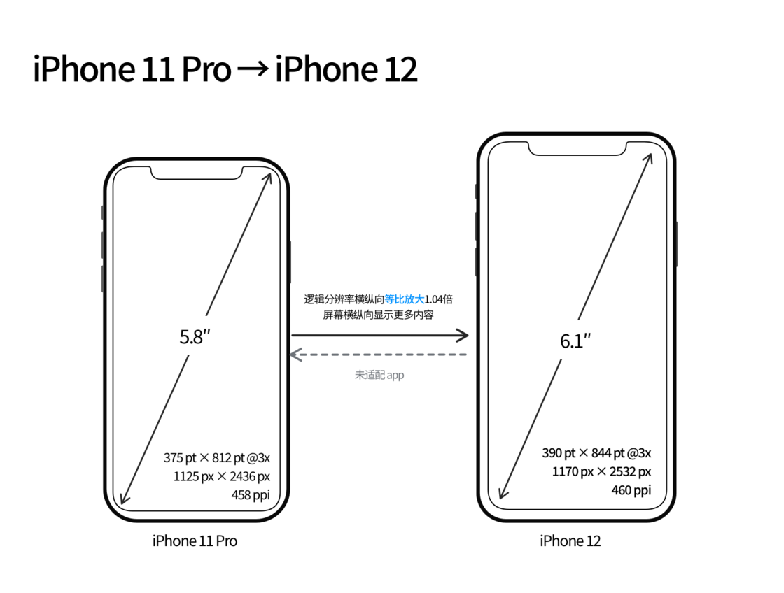 盐边苹果手机维修分享iPhone 12 mini 和 iPhone 12 Pro 的尺寸变化会改变显示内容吗 